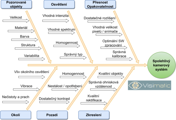 Spolehlivý kamerový systém